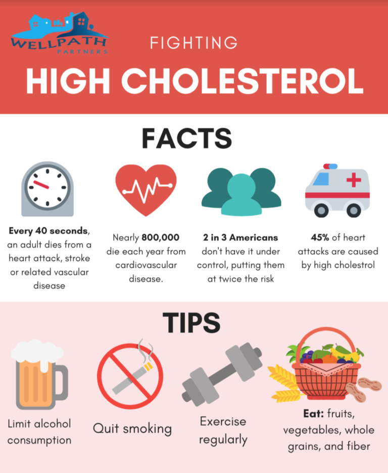 Depicting High Cholesterol Facts and Tips